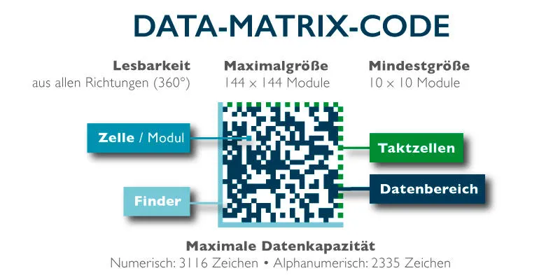 2023-DE DataMatrix-Aufbau